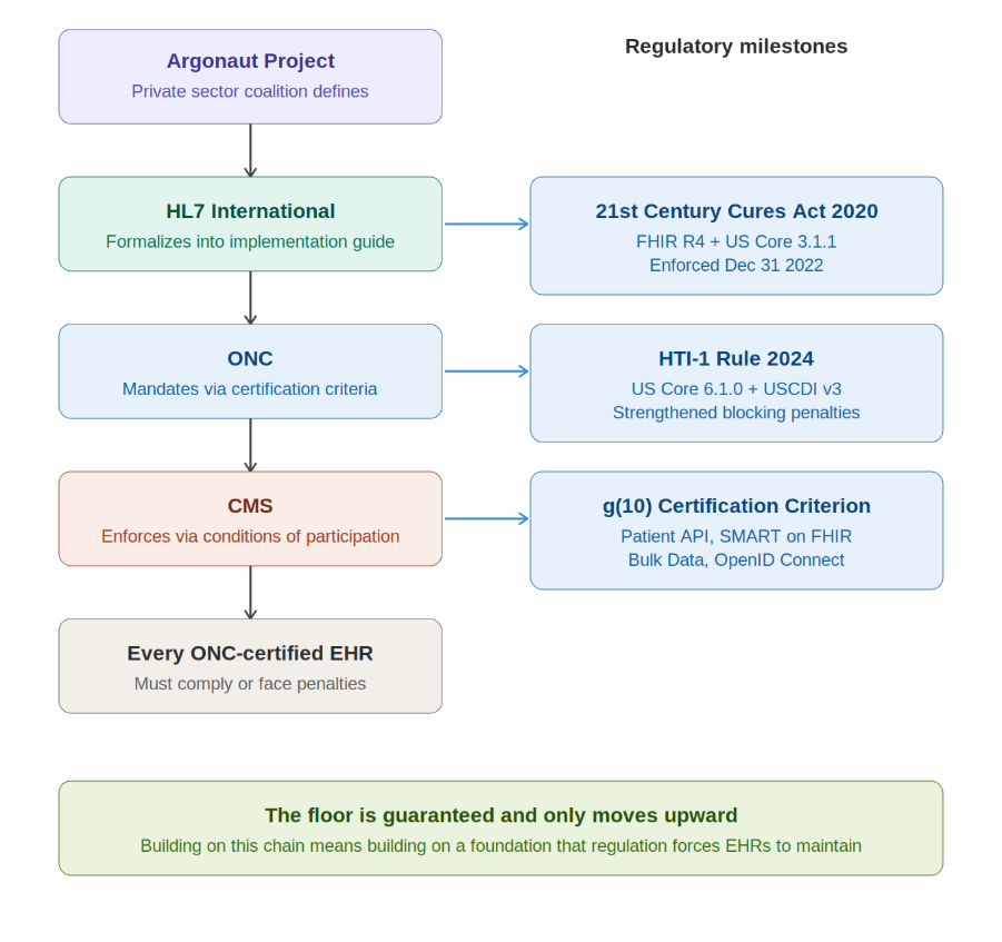 Beyond FHIR Compliance