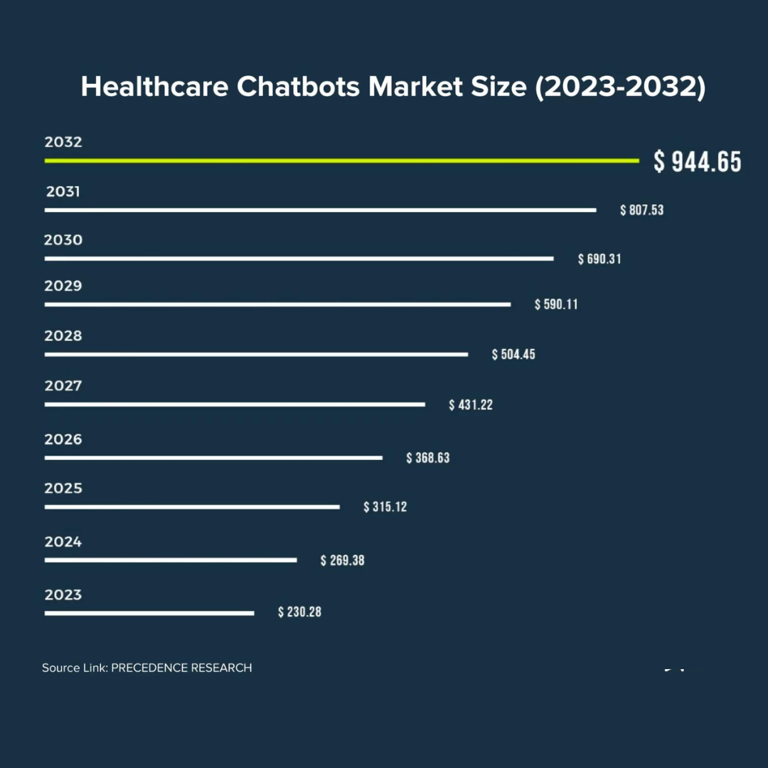 chatbot market size